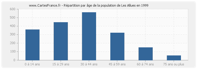 Répartition par âge de la population de Les Allues en 1999
